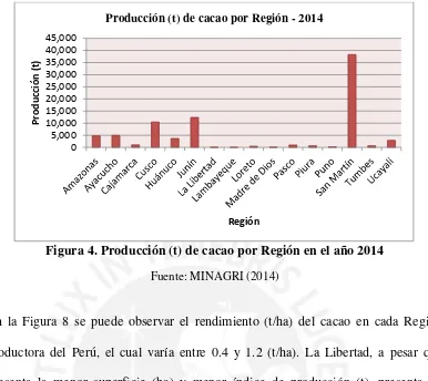 Figura 4. Producción (t) de cacao por Región en el año 2014 