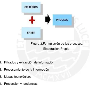 Figura 3.Formulación de los procesos.  