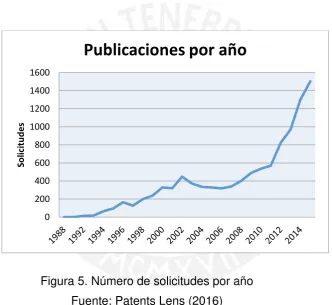 Figura 5. Número de solicitudes por año  