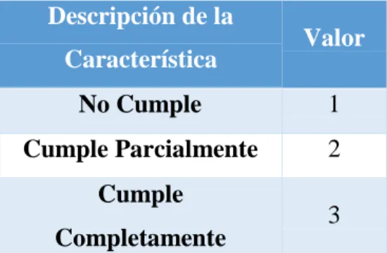 Tabla 1 Escala de Valoración  Descripción de la  Característica  Valor  No Cumple  1  Cumple Parcialmente  2  Cumple  Completamente  3 