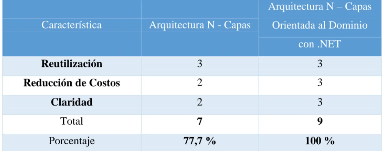 Tabla 2 Aspecto 1: Modularidad. 