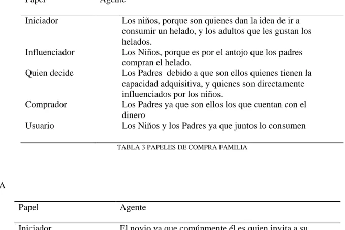 TABLA 3 PAPELES DE COMPRA FAMILIA 