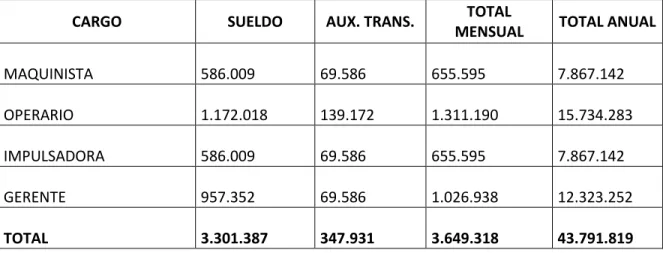 TABLA 13. NOMINA AÑO  3  