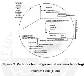 Figura 2. Vectores tecnológicos del sistema tecnológico. 