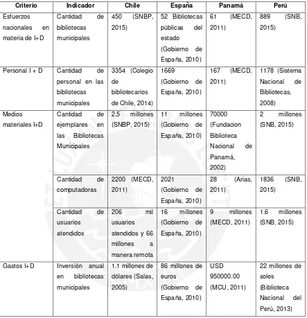 Tabla 3. Chile, España, Panamá y Perú: Criterios de medición e indicadores en bibliotecas públicas, 2002  2015