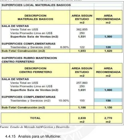 Tabla 34:  Determinación de la superficie y Área del Home Center 