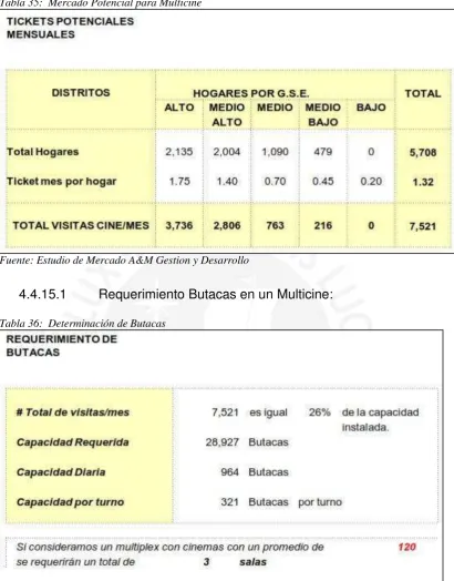 Tabla 35:  Mercado Potencial para Multicine 