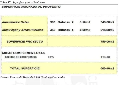 Tabla 37:  Superficie para el Multicine 