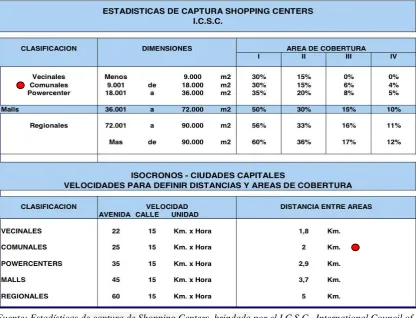 Tabla 5: Estadisticas de captura de shopping Centers 