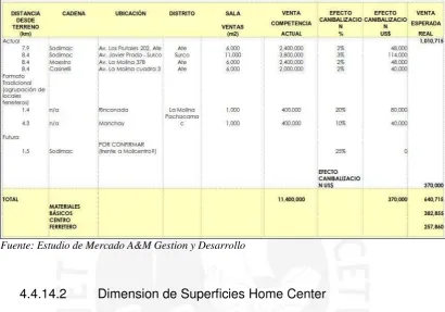 Tabla 33:  Efecto de la Canibalización para un Home Center en Molisol 