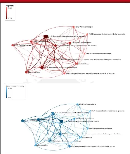 Figura 19. Gráfico de red: Utilidad 