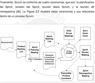 Figura 2.5: Proceso Scrum (adaptado de [36])