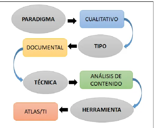 FIGURA 3.0. Ruta  metodológica (Fases)  Elaboración propia a partir de la ruta metodológica