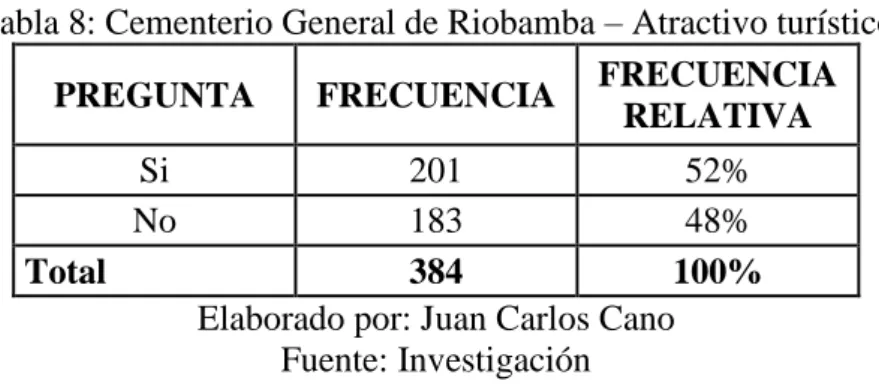 Tabla 8: Cementerio General de Riobamba – Atractivo turístico  PREGUNTA  FRECUENCIA  FRECUENCIA 