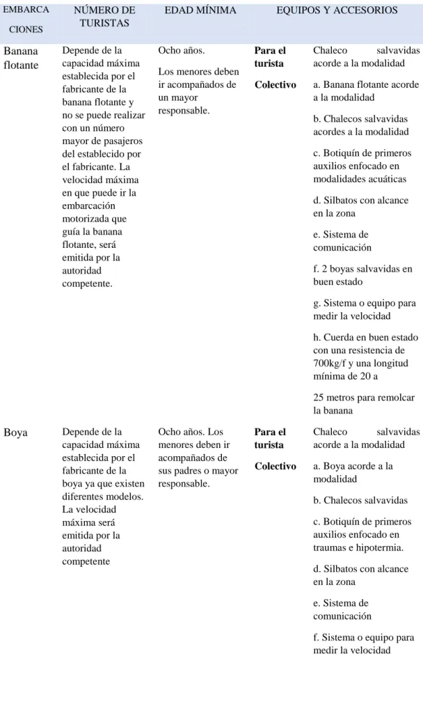 Tabla No. 5. Requisitos para el turismo de embarcaciones motorizadas