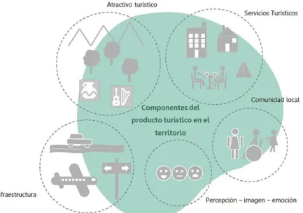 Figura No. 1. Componentes del producto turístico en el territorio 