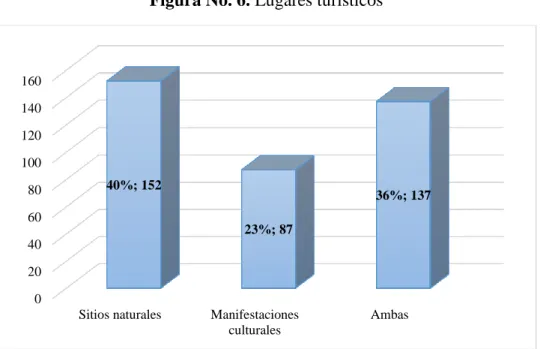 Figura No. 6. Lugares turísticos 