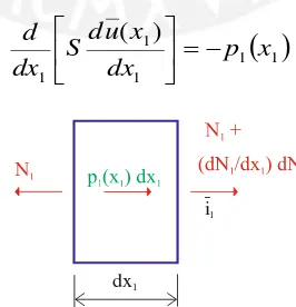 Fig. 2.3.4 Fuerza axial actuante en un elemento infinitesimal de la viga 