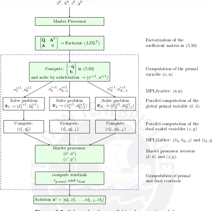 Figure 6.3: Scheme for the parallel implementation of the