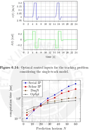 Figure 6.14: Optimal control inputs for the tracking problem