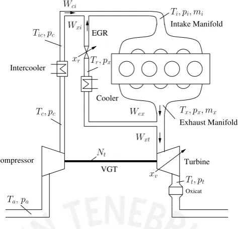 Figure 2.1.: Schematic diagram of a turbocharged diesel engine with