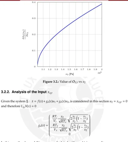 Figure 3.2.: Value of O3,3 vs x2