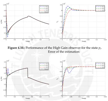 Figure 4.10.: Performance of the High Gain observer for the state pi.Error of the estimation