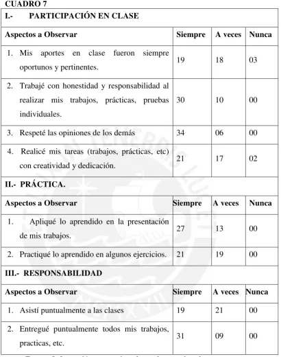 CUADRO 7 I.-  PARTICIPACIÓN EN CLASE 