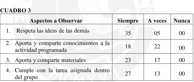 CUADRO 3 Aspectos a Observar 