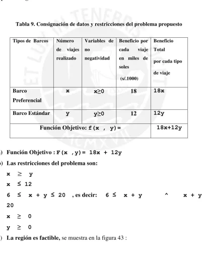 Tabla 9. Consignación de datos y restricciones del problema propuesto 