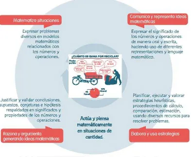 Figura 6. Competencia: actúa y piensa matemáticamente en situaciones de cantidad 