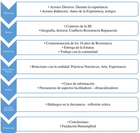 Tabla 1Proceso de Sistematización 