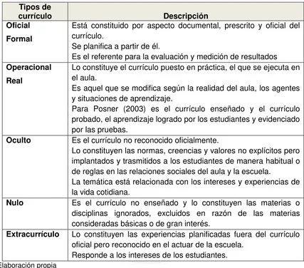 Tabla 1. Tipos de currículo en el proceso de ejecución curricular 