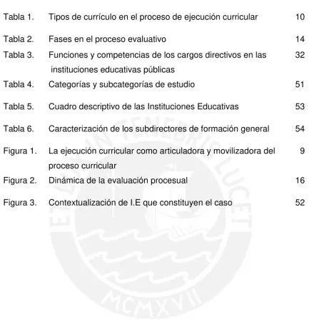 Tabla 1. Tipos de currículo en el proceso de ejecución curricular 