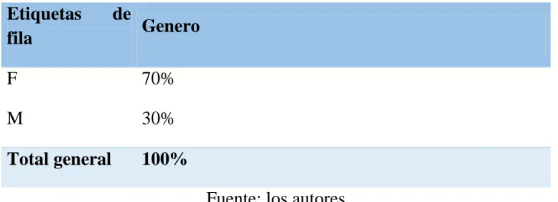 Tabla 6 Primer pregunta de la encuesta 