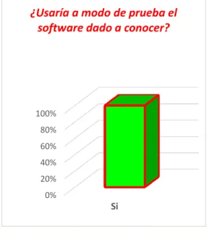 Ilustración 6 grafica ¿Usaría a modo de prueba el software dado a conocer? 