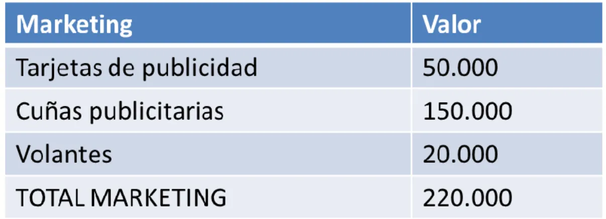 Tabla 11 presupuesto del marketing mix 