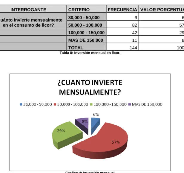 Tabla 8: Inversión mensual en licor. 