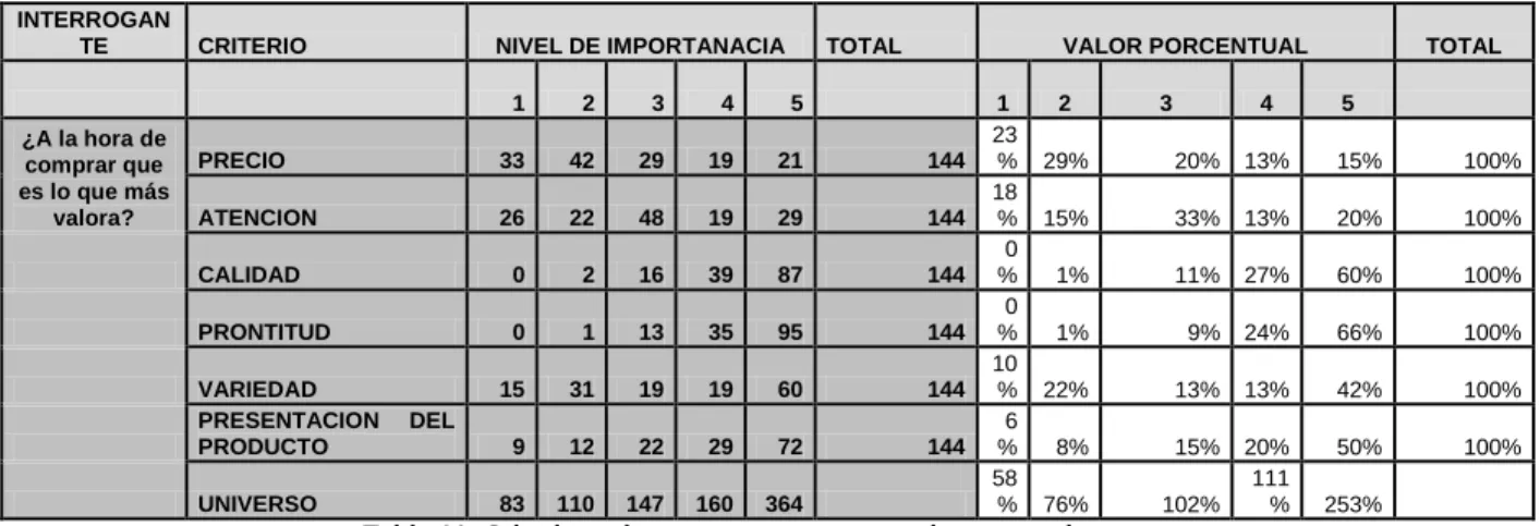 Tabla 11: Criterios relevantes para generar valor agregado 