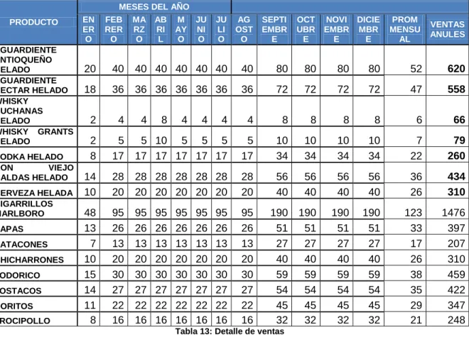Tabla 13: Detalle de ventas 