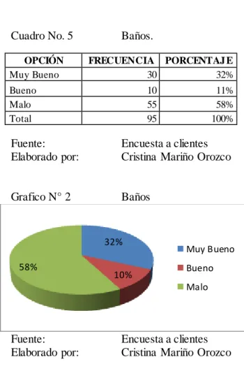 Cuadro No. 5    Baños. 