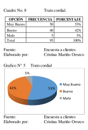 Cuadro No. 8    Trato cordial. 