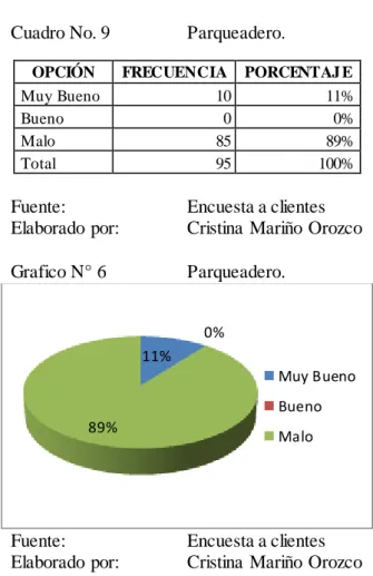 Cuadro No. 9    Parqueadero. 