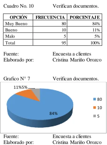 Cuadro No. 10    Verifican documentos. 