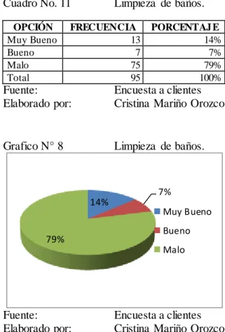 Cuadro No. 11    Limpieza  de baños. 