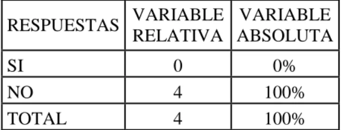 Tabla 7. Manual de procesos  RESPUESTAS  VARIABLE  RELATIVA  VARIABLE  ABSOLUTA  SI  0  0%  NO  4  100%  TOTAL  4  100% 