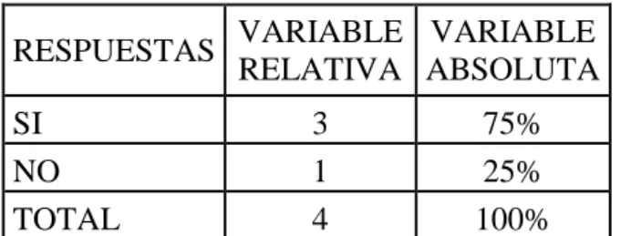 Tabla 8. Planificación de actividades anuales  RESPUESTAS  VARIABLE  RELATIVA  VARIABLE  ABSOLUTA  SI  3  75%  NO  1  25%  TOTAL  4  100% 