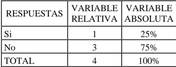 Tabla 9. Facilidades para el acceso de visitantes  RESPUESTAS  VARIABLE  RELATIVA  VARIABLE  ABSOLUTA  Si  1  25%  No  3  75%  TOTAL  4  100% 