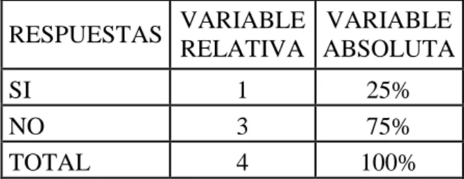Tabla 11. Participación de la comunidad  RESPUESTAS  VARIABLE  RELATIVA  VARIABLE  ABSOLUTA  SI  1  25%  NO  3  75%  TOTAL  4  100% 