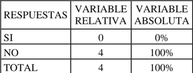 Tabla 13. Modelo de gestión  RESPUESTAS  VARIABLE  RELATIVA  VARIABLE  ABSOLUTA  SI  0  0%  NO  4  100%  TOTAL  4  100% 
